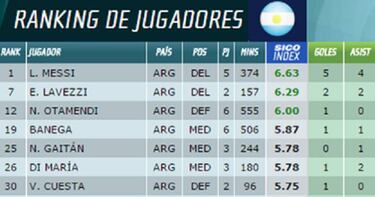 Los números confirman que Lio Messi es el mejor de Argentina