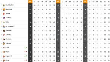 Así está la clasificación de Primera y así estaría sin el VAR: 35ª jornada