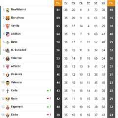 Así está la clasificación de Primera y así estaría sin el VAR: 35ª jornada