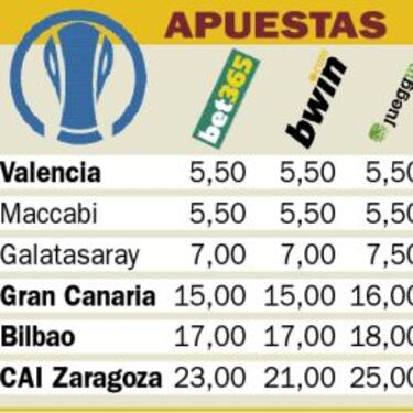 El Valencia Basket es el máximo favorito en las apuestas