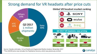 Gran mejora en ventas de cascos de realidad virtual en 2017