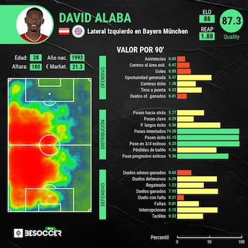 An&aacute;lisis espec&iacute;fico por m&eacute;tricas de David Alaba.