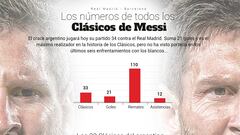 El bajón de Messi en los Clásicos