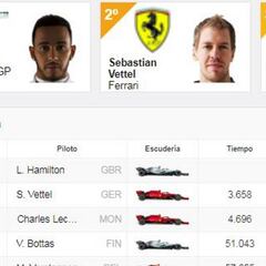 Resultados F1: clasificación GP de Canadá y así va el Mundial