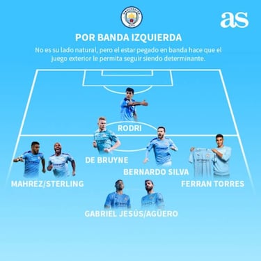 ¿Cómo jugará Ferran Torres en el Manchester City?