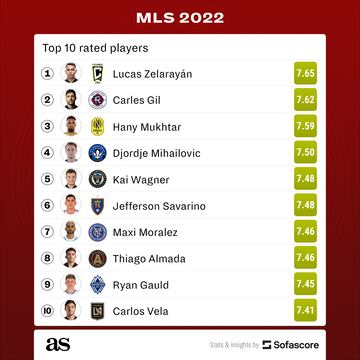 MLS top 10 players 2022