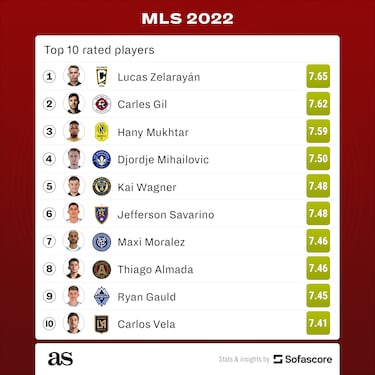 Who are the best players in MLS? The top-10 rated players in the 2022 season