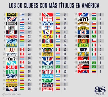 Estadísticas respaldan que América es de los más ‘grandes’ del continente