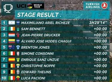 Richeze logra la 70ª victoria para el Quick Step en 2018