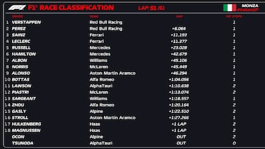 Resultados F1: clasificaci¨®n de la carrera en Monza y Mundial