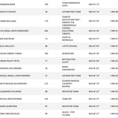 Etapa 4: Clasificación y así queda la general de la Vuelta