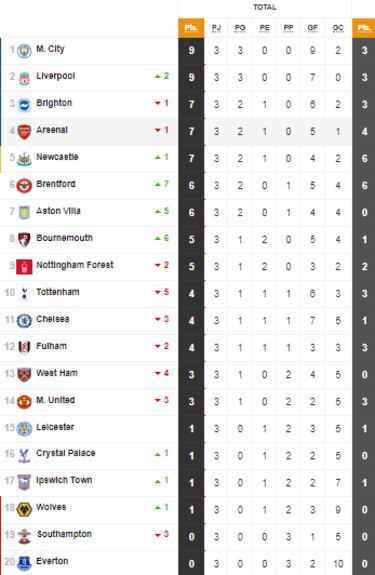 Tabla general de la Premier League: Jornada 3