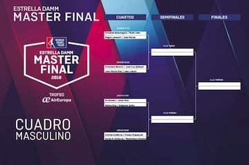 Cuadro masculino del Master Final.