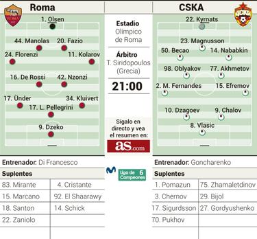 El Roma se juega media clasificación ante el CSKA