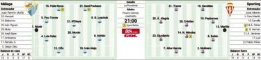 El Sporting, en estado de Alegría, mide hoy al renacido Málaga