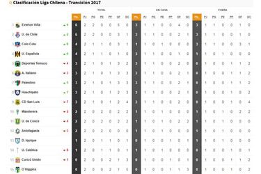 Así quedó la tabla del Transición tras la segunda fecha
