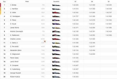 Resultados F1: parrilla del salida del GP de Azerbaiyán en Bakú