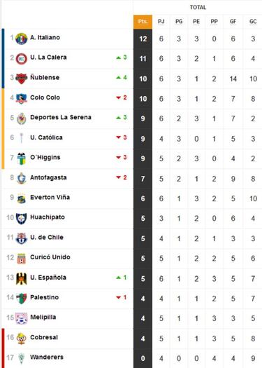 Así quedó la tabla de posiciones tras la goleada de Ñublense sobre Colo Colo