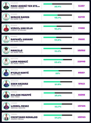 Cuatro del Madrid y dos del Barça, en el once de la UEFA