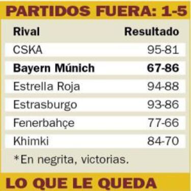 El Real Madrid se la jugará fuera de casa y su balance es de 1-5