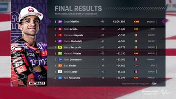 Resultados MotoGP: clasificación del GP de Indonesia y Mundial