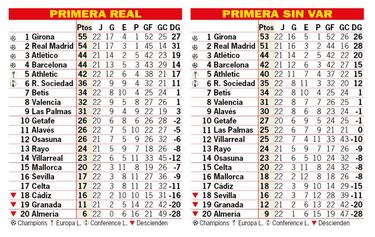Así está la clasificación de Primera y así estaría sin el VAR: 22ª jornada