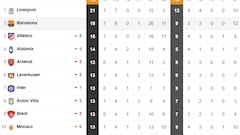 ¿Qué equipos están clasificados a octavos de la Champions y cuáles juegan los playoffs?