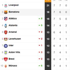 ¿Qué equipos están clasificados a octavos de la Champions y cuáles juegan los playoffs?