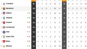 ¿Qué equipos están clasificados a octavos de la Champions y cuáles juegan los playoffs?