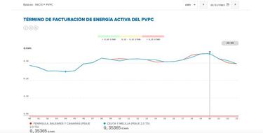 Precio de la luz por horas hoy, 22 de noviembre: cuándo es más barata y cuándo más cara