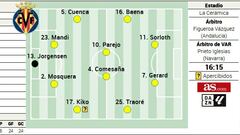 Posible once inicial del Villarreal contra el Valencia en LaLiga EA Sports