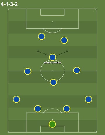 En este esquema el colombiano jugaría en la posición de enganche con muchas opciones de jugar a lo ancho del campo para buscar sociedades con los volantes que vienen desde atrás y los dos hombres en ataque.