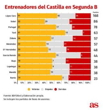 Entrenadores del Real Madrid Castilla en Segunda B.