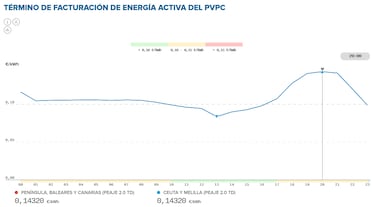 Precio de la luz por horas, 21 de enero | ¿Cuándo es más barato y cuándo es más caro el kWh?