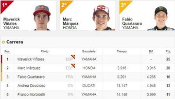 Resultados MotoGP: clasificación GP de Holanda y Mundial