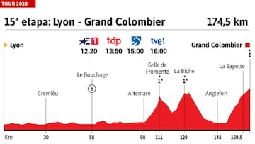 Tour de Francia 2020 hoy, etapa 15: perfil y recorrido