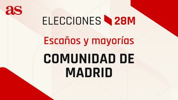 ¿Cuántos diputados se necesitan en la Comunidad de Madrid para tener mayoría en las elecciones del 28M?