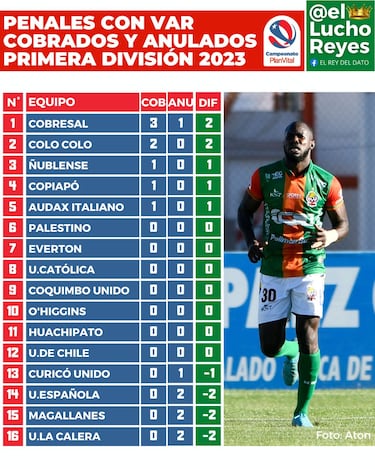 Este es el equipo con más penales a favor en el fútbol chileno este año 