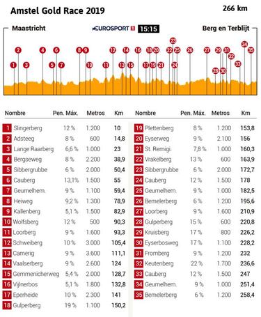 Amstel Gold Race 2019: perfil, recorrido y ascensiones