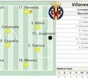 Alineación posible del Villarreal contra el Alavés en LaLiga EA Sports