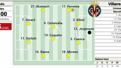 Alineación posible del Villarreal contra el Alavés en LaLiga EA Sports