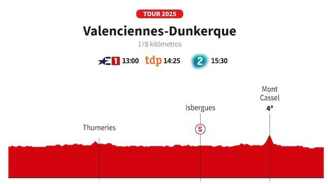 Tour de Francia 2025 hoy, etapa 3: horario, perfil y recorrido