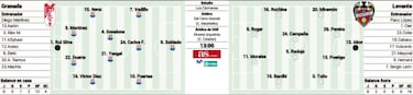 Trece jugadores se pierden el partido Granada-Levante