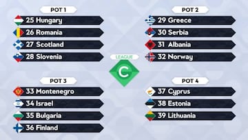 Bombos de la Liga C, tercera divisi&oacute;n de la UEFA Nations League.