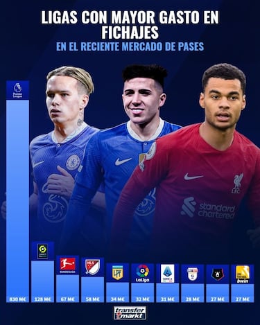 La Liga Argentina, entre los 5 que más gastaron en el mercado de Enero