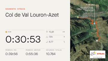 Perfil y datos de Strava de la subida al Col de Val Louron-Azet que se ascender en la decimosptima etapa del Tour de Francia.