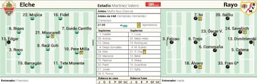 Un Elche sin Boyé mide la crisis del Rayo Vallecano en Liga