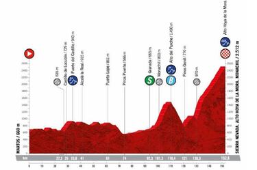 Otra contienda en la montaña para cerrar la segunda semana. Dos emblemáticos puertos exigirán a los ciclistas en el final de esta etapa de 153 kilómetros y con más de 4.000 metros de desnivel acumulado. El Alto del Purche, de primera, y el ascenso a la Hoya de la Mora, de categoría especial, los grandes protagonistas. El colombiano Superman López ya conquistó esta última subida en la edición 2017.