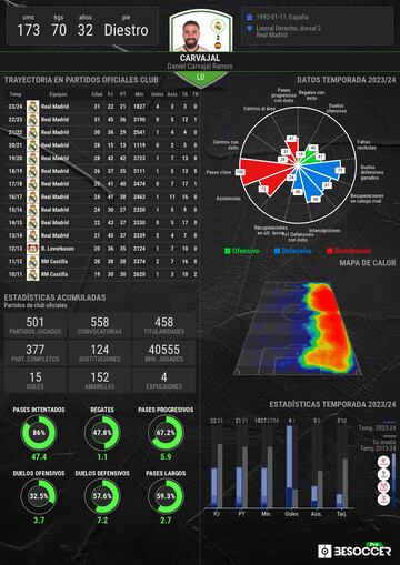 Los datos de Dani Carvajal de esta temporada.