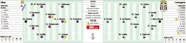 El Eibar, a recuperar ante el Cartagena el terreno perdido